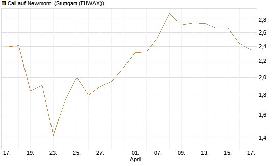 Call auf Newmont [BNP Paribas Emissions- und Handelsges.] Chart
