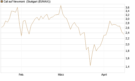 Call auf Newmont [BNP Paribas Emissions- und Handelsges.] Chart