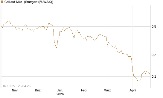 Call auf Nike [BNP Paribas Emissions- und Handelsges.] Chart