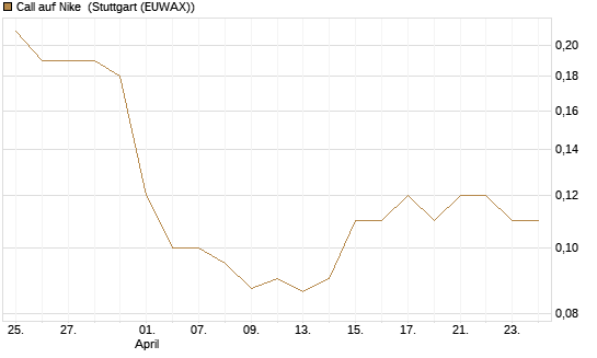 Call auf Nike [BNP Paribas Emissions- und Handelsges.] Chart