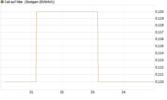 Call auf Nike [BNP Paribas Emissions- und Handelsges.] Chart