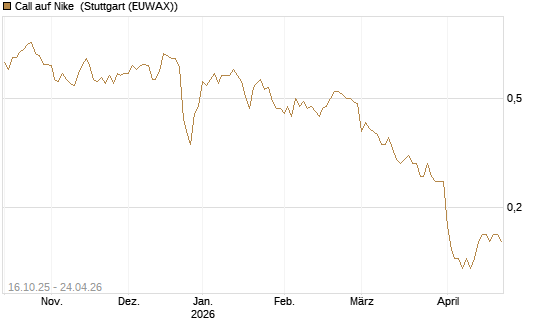 Call auf Nike [BNP Paribas Emissions- und Handelsges.] Chart
