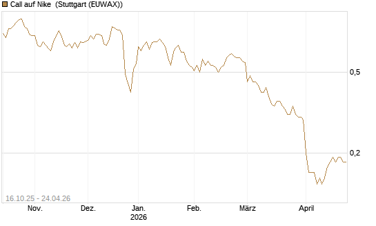 Call auf Nike [BNP Paribas Emissions- und Handelsges.] Chart