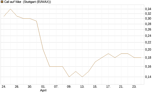 Call auf Nike [BNP Paribas Emissions- und Handelsges.] Chart