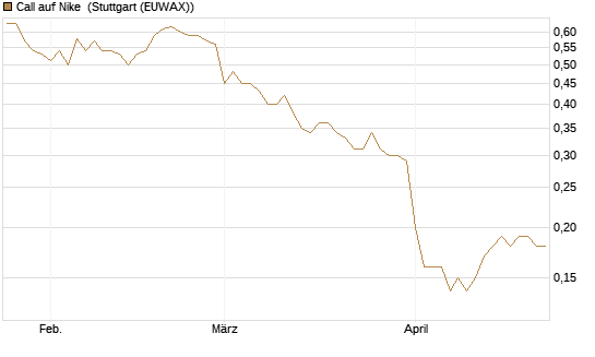 Call auf Nike [BNP Paribas Emissions- und Handelsges.] Chart