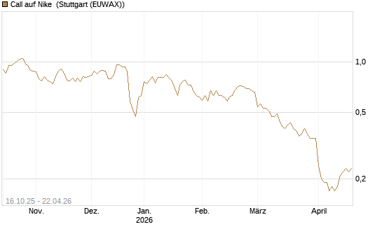 Call auf Nike [BNP Paribas Emissions- und Handelsges.] Chart