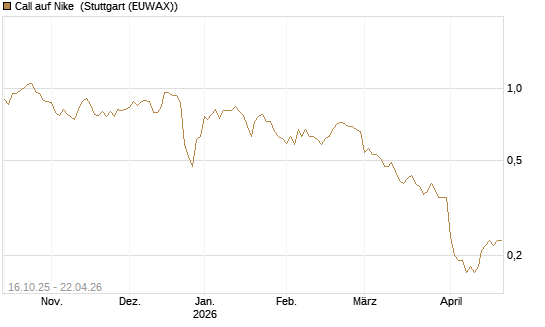 Call auf Nike [BNP Paribas Emissions- und Handelsges.] Chart