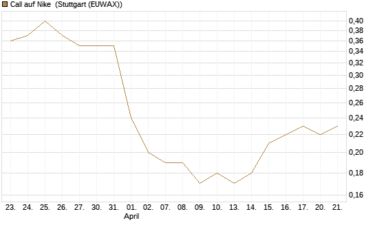 Call auf Nike [BNP Paribas Emissions- und Handelsges.] Chart
