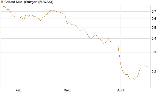 Call auf Nike [BNP Paribas Emissions- und Handelsges.] Chart