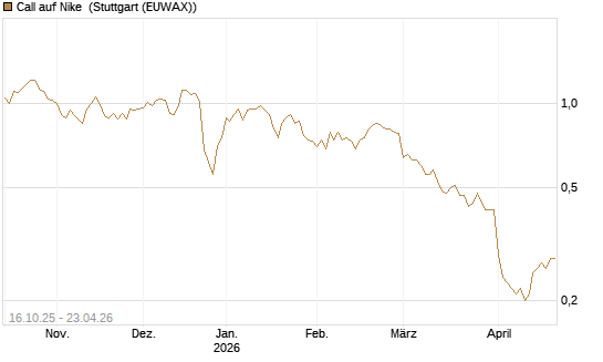 Call auf Nike [BNP Paribas Emissions- und Handelsges.] Chart