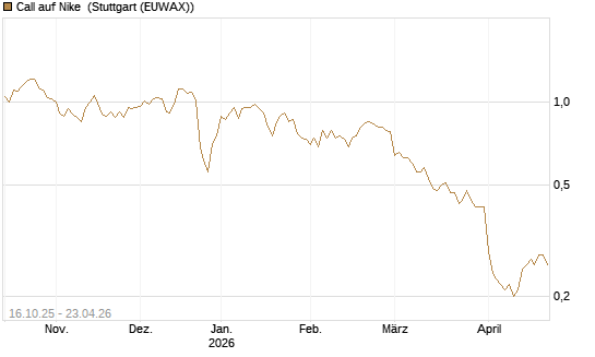 Call auf Nike [BNP Paribas Emissions- und Handelsges.] Chart