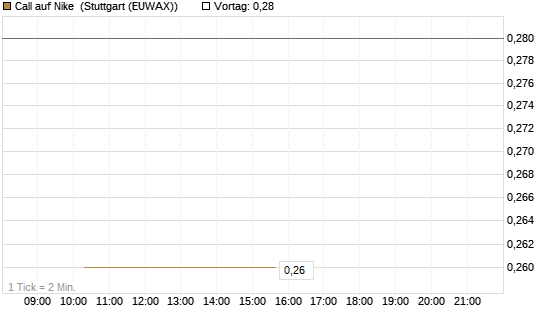 Call auf Nike [BNP Paribas Emissions- und Handelsges.] Chart