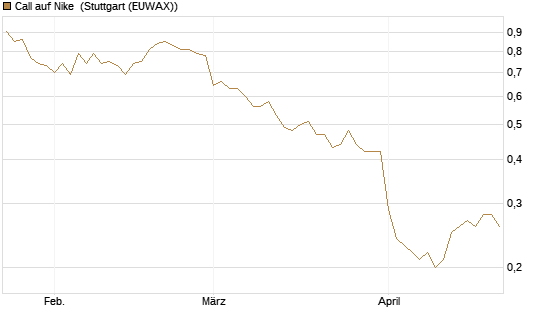 Call auf Nike [BNP Paribas Emissions- und Handelsges.] Chart