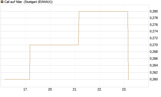 Call auf Nike [BNP Paribas Emissions- und Handelsges.] Chart