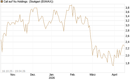 Call auf Nu Holdings [BNP Paribas Emissions- und Handelsges.] Chart