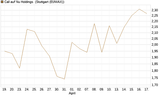 Call auf Nu Holdings [BNP Paribas Emissions- und Handelsges.] Chart