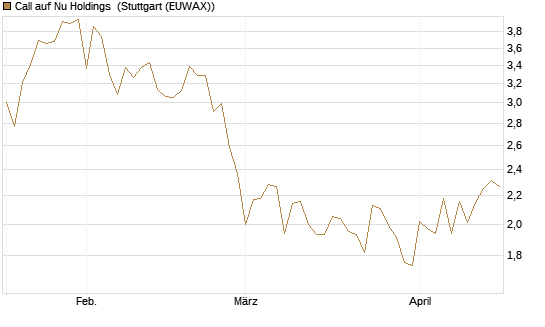 Call auf Nu Holdings [BNP Paribas Emissions- und Handelsges.] Chart