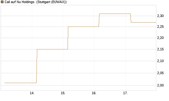 Call auf Nu Holdings [BNP Paribas Emissions- und Handelsges.] Chart
