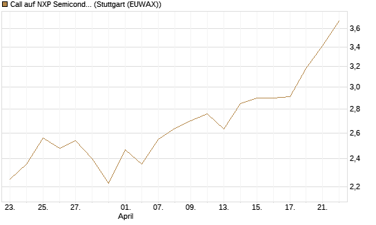 Call auf NXP Semiconductors N.V. [BNP Paribas Emissions- und Handelsges.] Chart
