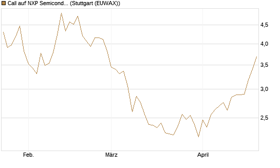 Call auf NXP Semiconductors N.V. [BNP Paribas Emissions- und Handelsges.] Chart