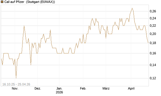 Call auf Pfizer [BNP Paribas Emissions- und Handelsges.] Chart