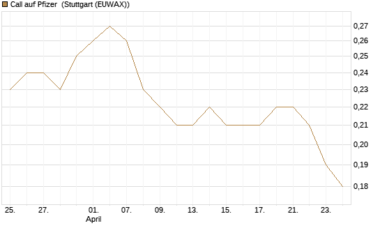 Call auf Pfizer [BNP Paribas Emissions- und Handelsges.] Chart