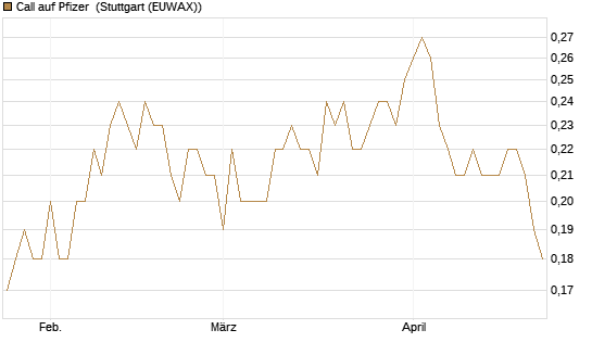 Call auf Pfizer [BNP Paribas Emissions- und Handelsges.] Chart