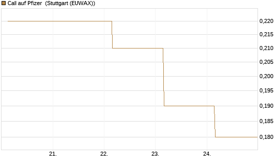 Call auf Pfizer [BNP Paribas Emissions- und Handelsges.] Chart