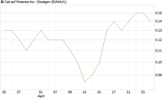 Call auf Pinterest Inc [BNP Paribas Emissions- und Handelsges.] Chart