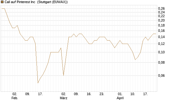 Call auf Pinterest Inc [BNP Paribas Emissions- und Handelsges.] Chart