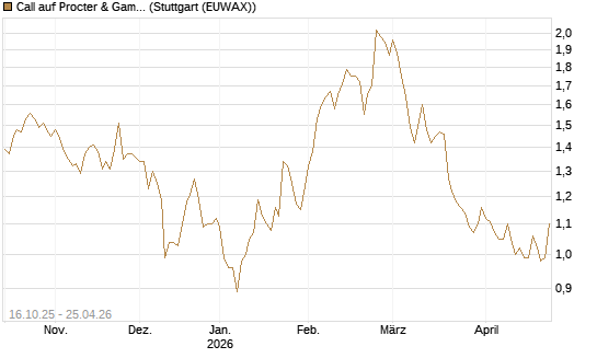 Call auf Procter & Gamble [BNP Paribas Emissions- und Handelsges.] Chart