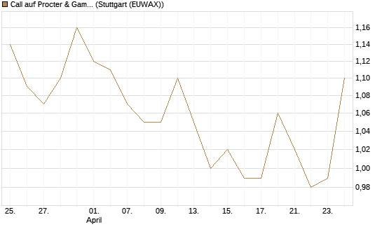 Call auf Procter & Gamble [BNP Paribas Emissions- und Handelsges.] Chart