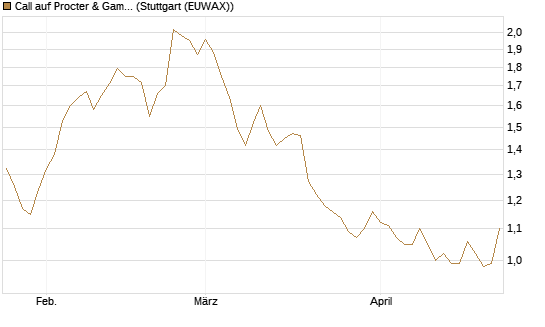 Call auf Procter & Gamble [BNP Paribas Emissions- und Handelsges.] Chart