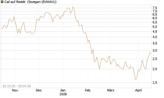 Call auf Reddit [BNP Paribas Emissions- und Handelsges.] Chart