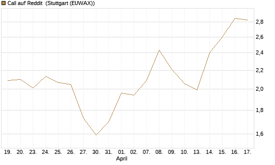 Call auf Reddit [BNP Paribas Emissions- und Handelsges.] Chart