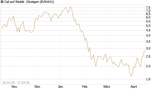 Call auf Reddit [BNP Paribas Emissions- und Handelsges.] Chart