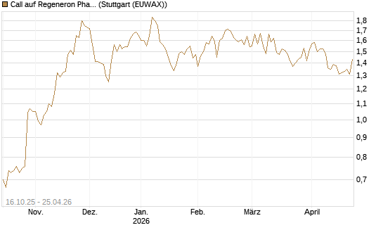 Call auf Regeneron Pharmaceuticals [BNP Paribas Emissions- und Handelsges.] Chart