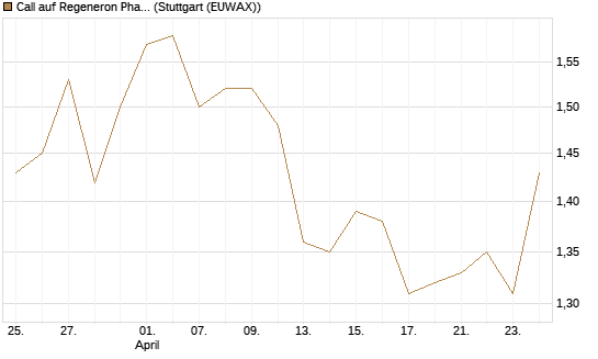 Call auf Regeneron Pharmaceuticals [BNP Paribas Emissions- und Handelsges.] Chart
