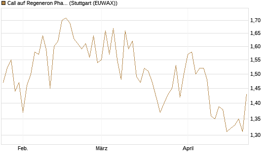 Call auf Regeneron Pharmaceuticals [BNP Paribas Emissions- und Handelsges.] Chart