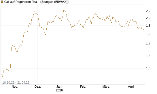 Call auf Regeneron Pharmaceuticals [BNP Paribas Emissions- und Handelsges.] Chart