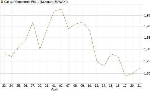 Call auf Regeneron Pharmaceuticals [BNP Paribas Emissions- und Handelsges.] Chart