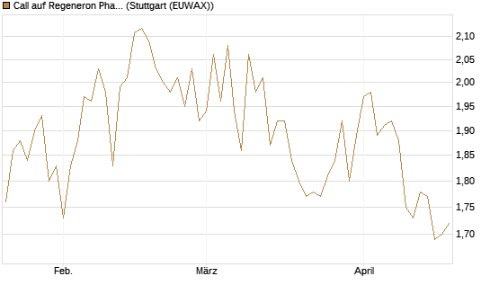 Call auf Regeneron Pharmaceuticals [BNP Paribas Emissions- und Handelsges.] Chart