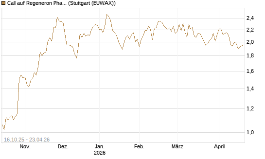 Call auf Regeneron Pharmaceuticals [BNP Paribas Emissions- und Handelsges.] Chart