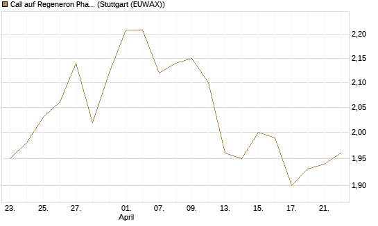 Call auf Regeneron Pharmaceuticals [BNP Paribas Emissions- und Handelsges.] Chart