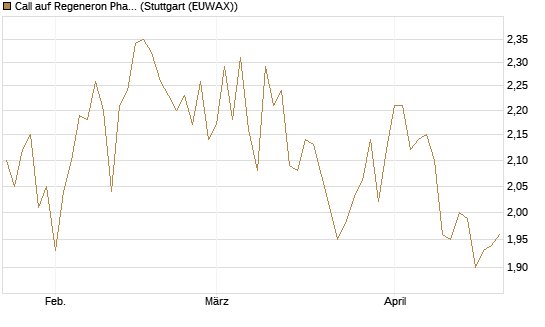 Call auf Regeneron Pharmaceuticals [BNP Paribas Emissions- und Handelsges.] Chart