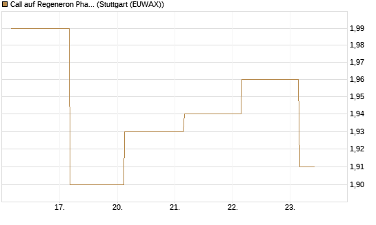 Call auf Regeneron Pharmaceuticals [BNP Paribas Emissions- und Handelsges.] Chart