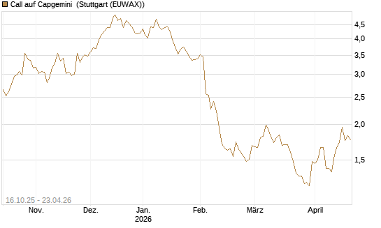 Call auf Capgemini [BNP Paribas Emissions- und Handelsges.] Chart