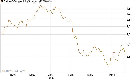 Call auf Capgemini [BNP Paribas Emissions- und Handelsges.] Chart