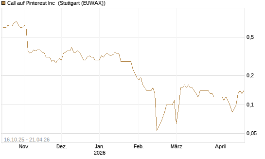 Call auf Pinterest Inc [BNP Paribas Emissions- und Handelsges.] Chart