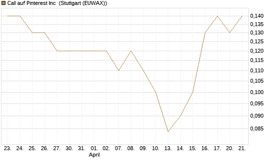 Call auf Pinterest Inc [BNP Paribas Emissions- und Handelsges.] Chart
